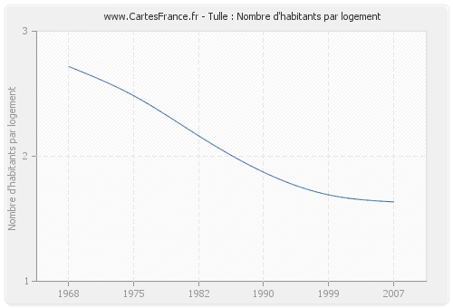 Tulle : Nombre d'habitants par logement