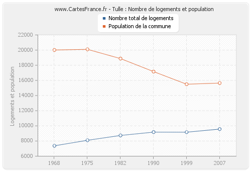 Tulle : Nombre de logements et population