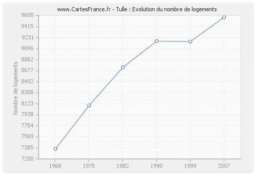 Tulle : Evolution du nombre de logements