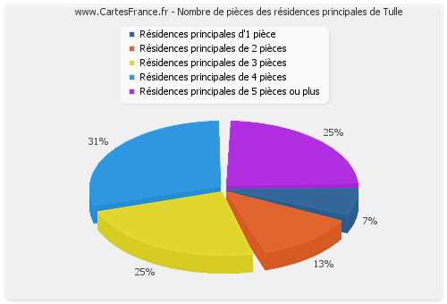 Nombre de pièces des résidences principales de Tulle