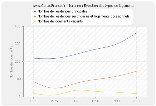 Turenne : Evolution des types de logements