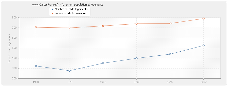 Turenne : population et logements