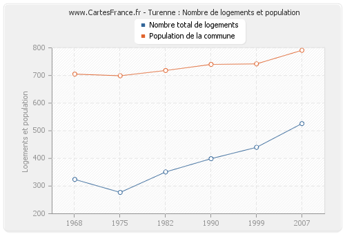 Turenne : Nombre de logements et population