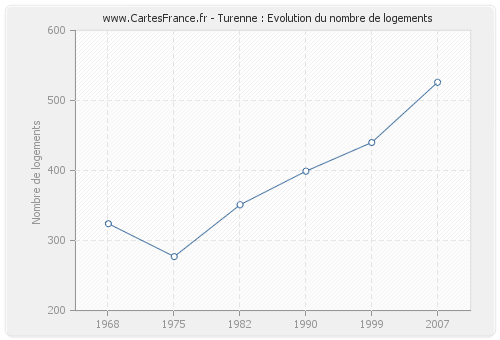 Turenne : Evolution du nombre de logements