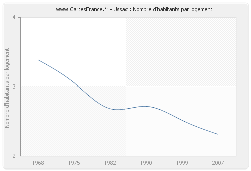 Ussac : Nombre d'habitants par logement