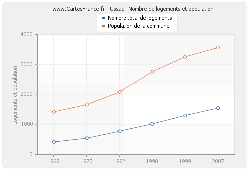 Ussac : Nombre de logements et population