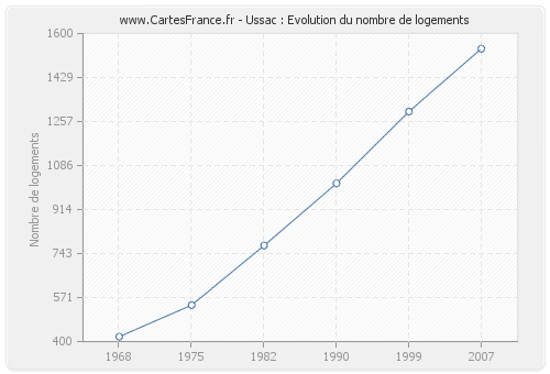 Ussac : Evolution du nombre de logements