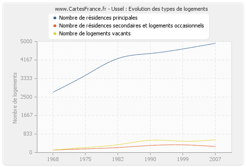 Ussel : Evolution des types de logements