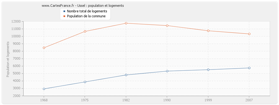 Ussel : population et logements