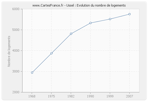 Ussel : Evolution du nombre de logements