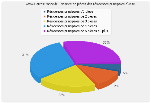 Nombre de pièces des résidences principales d'Ussel