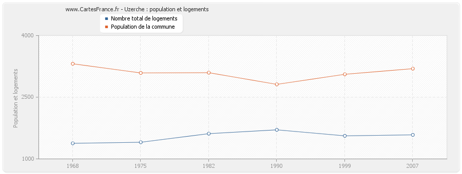 Uzerche : population et logements