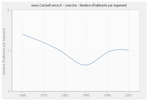 Uzerche : Nombre d'habitants par logement