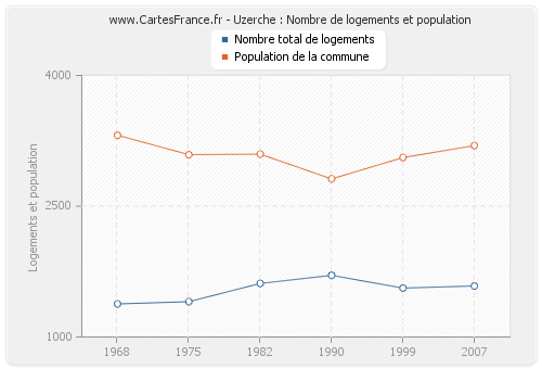 Uzerche : Nombre de logements et population