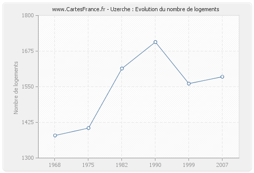 Uzerche : Evolution du nombre de logements