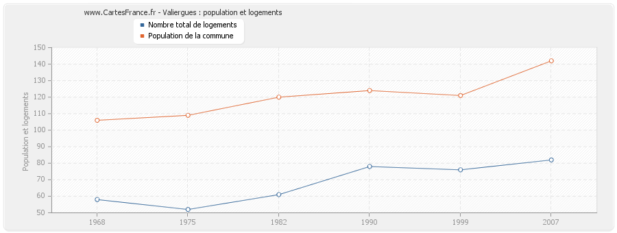 Valiergues : population et logements