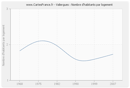 Valiergues : Nombre d'habitants par logement