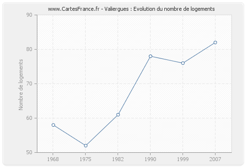 Valiergues : Evolution du nombre de logements