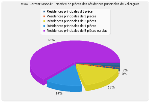 Nombre de pièces des résidences principales de Valiergues