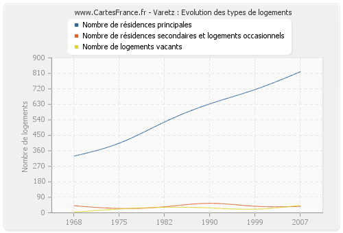 Varetz : Evolution des types de logements