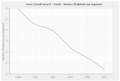 Varetz : Nombre d'habitants par logement