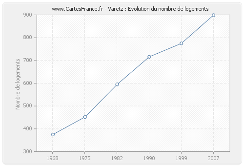 Varetz : Evolution du nombre de logements