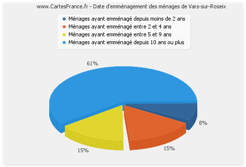 Date d'emménagement des ménages de Vars-sur-Roseix