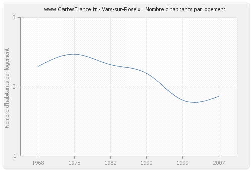 Vars-sur-Roseix : Nombre d'habitants par logement