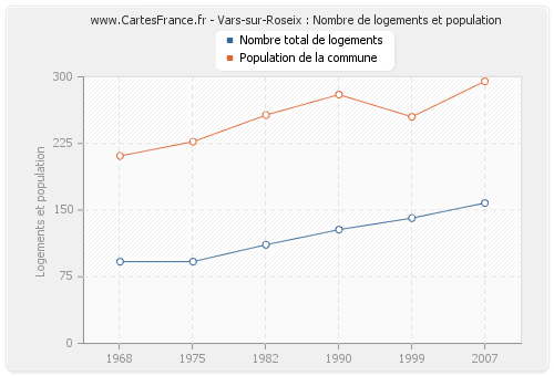Vars-sur-Roseix : Nombre de logements et population