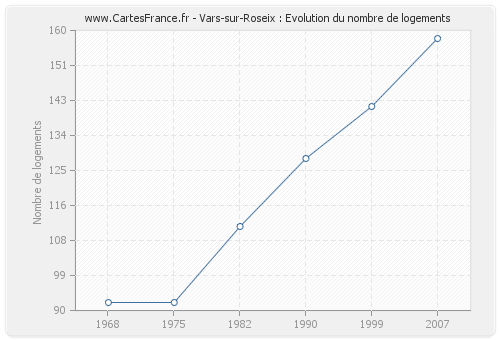 Vars-sur-Roseix : Evolution du nombre de logements