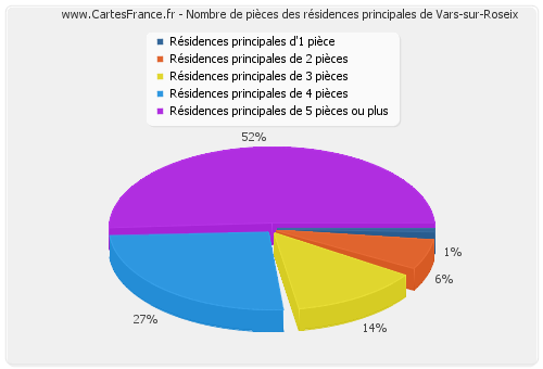 Nombre de pièces des résidences principales de Vars-sur-Roseix