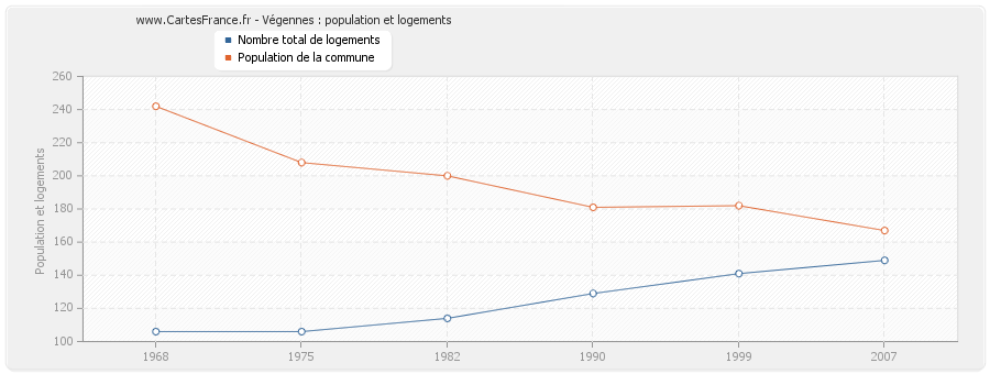 Végennes : population et logements