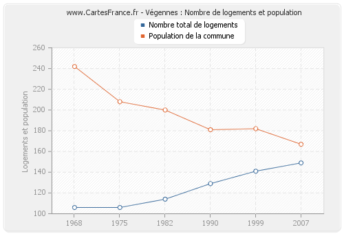 Végennes : Nombre de logements et population