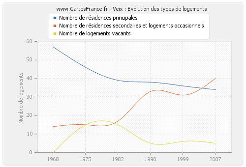 Veix : Evolution des types de logements