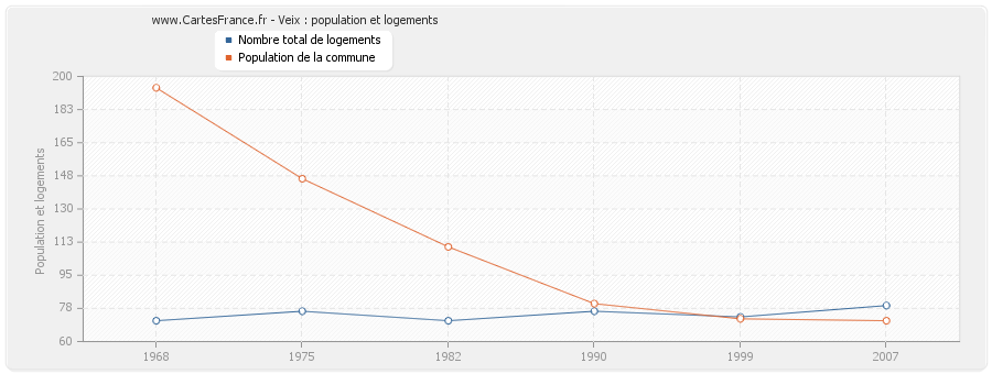 Veix : population et logements