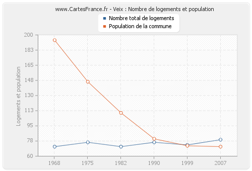 Veix : Nombre de logements et population