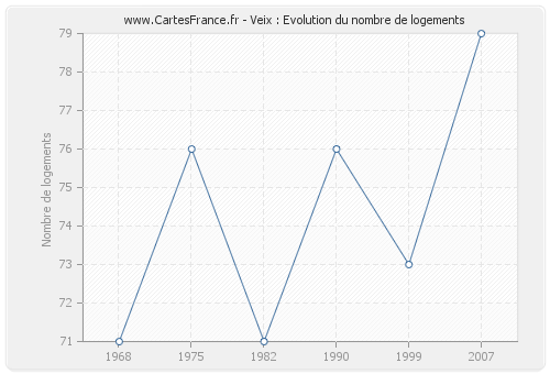 Veix : Evolution du nombre de logements