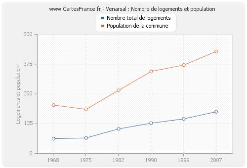 Venarsal : Nombre de logements et population