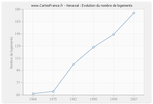 Venarsal : Evolution du nombre de logements