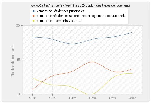 Veyrières : Evolution des types de logements