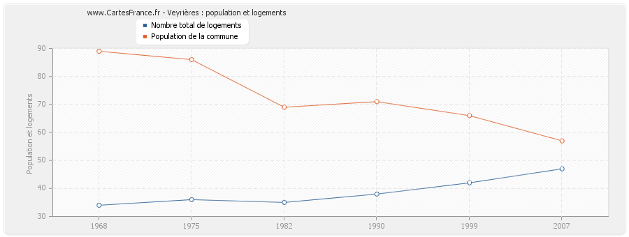 Veyrières : population et logements