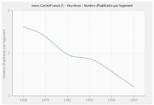 Veyrières : Nombre d'habitants par logement