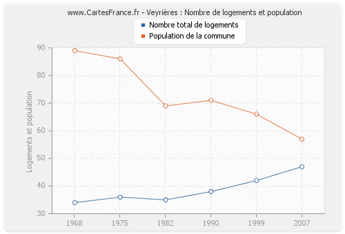 Veyrières : Nombre de logements et population