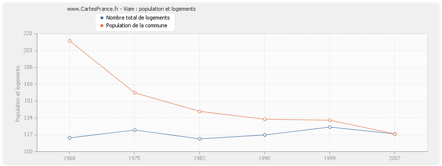 Viam : population et logements