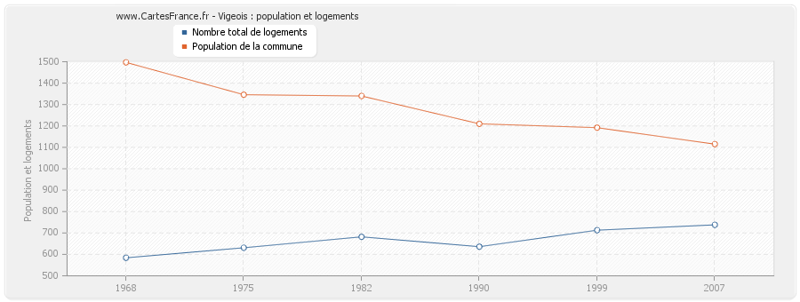 Vigeois : population et logements