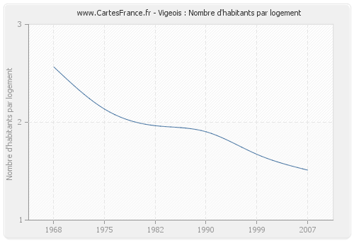 Vigeois : Nombre d'habitants par logement