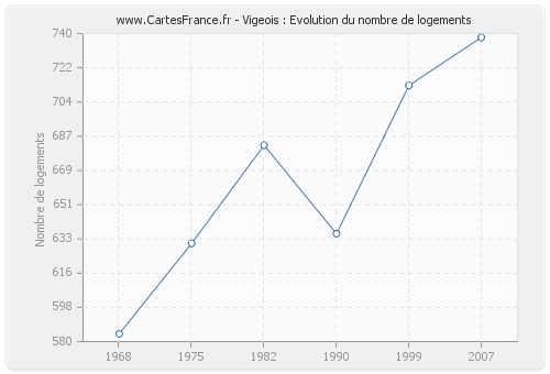 Vigeois : Evolution du nombre de logements