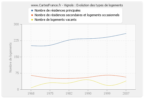 Vignols : Evolution des types de logements