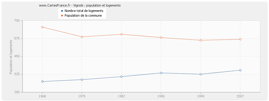 Vignols : population et logements