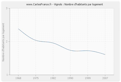 Vignols : Nombre d'habitants par logement